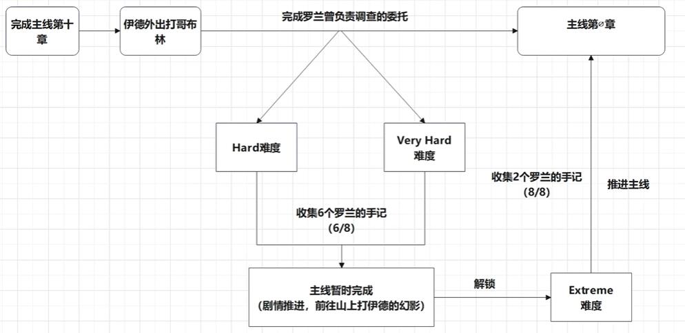 《碧蓝幻想》relink真结局该如何解锁