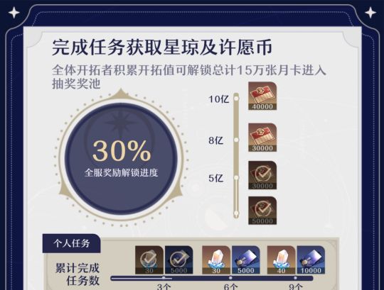 崩坏星穹铁道周年庆福利有什么 崩坏星穹铁道周年庆奖励大全