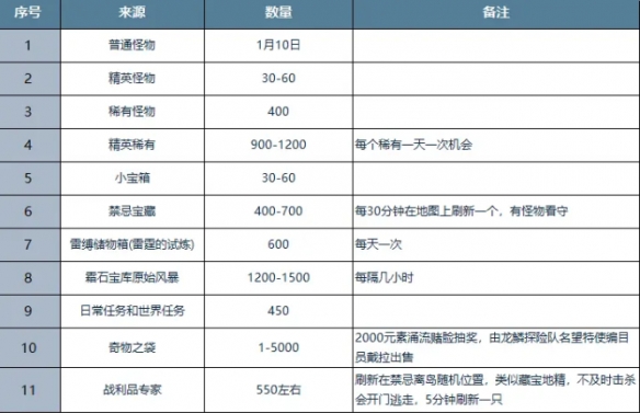 魔兽世界元素涌流怎么获得 魔兽世界元素涌流获得方法