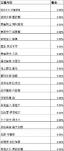 英雄联盟手游战斗之夜宝箱奖品详细一览 英雄联盟手游战斗之夜宝箱皮肤概率详细介绍