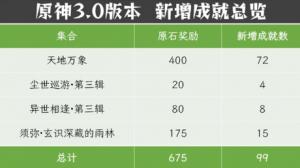 原神3.0新增成就一览 原神3.0成就系统介绍