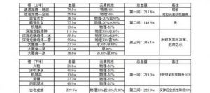 原神3.0深渊12层怪物血量具体是多少 原神3.0深渊12层怪物血量详细数据介绍