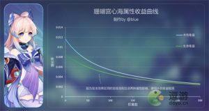 原神3.0心海圣遗物词条怎么选 原神3.0心海圣遗物词条选择攻略