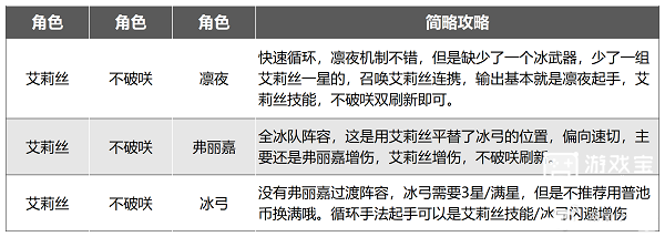 幻塔艾莉丝阵容怎么搭配 幻塔艾莉丝阵容搭配技巧