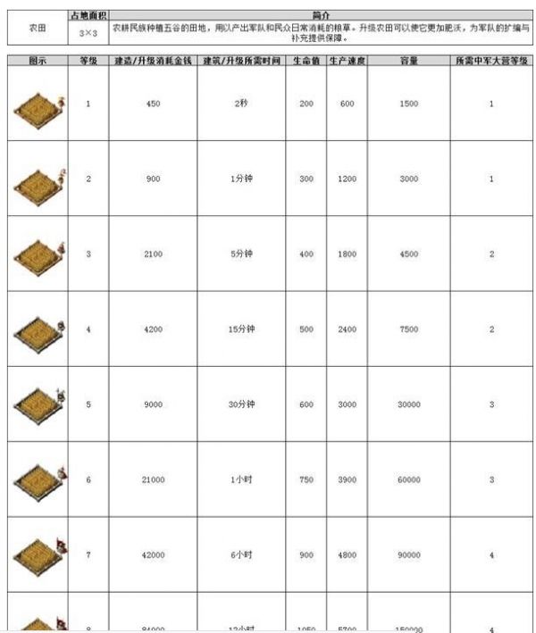 王者争雄农田要怎么建造 王者争雄农田建造升级玩法