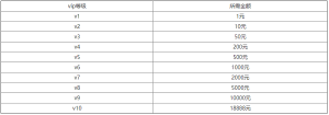 王者荣耀v10需要多少钱才能到 王者荣耀v10详细充值金额一览