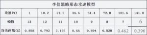 王者荣耀暗信攻速阈值上限是多少 王者荣耀暗信攻速阈值详细数值介绍