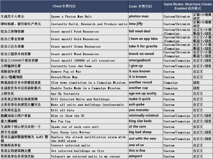 帝国时代4作弊码有哪些 帝国时代4作弊码大全