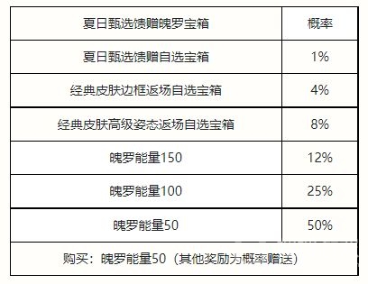 英雄联盟手游最新玩法 夏日甄选宝箱奖励概率介绍