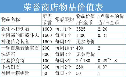 暗黑破坏神不朽最新动态荣誉商店兑换什么好