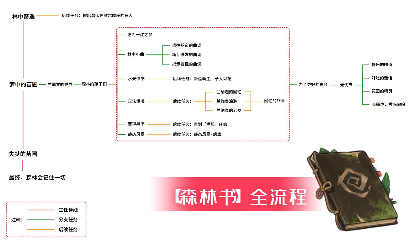 原神森林书任务流程图 原神森林狸子任务怎么触发