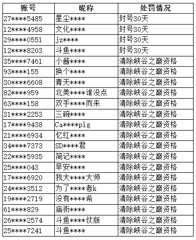 LOL峡谷之巅环境整治公告一览 LOL峡谷之巅环境整治措施